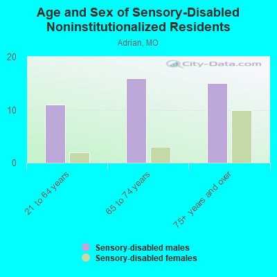 Age and Sex of Sensory-Disabled Noninstitutionalized Residents