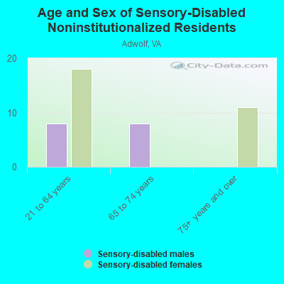 Age and Sex of Sensory-Disabled Noninstitutionalized Residents