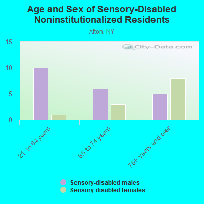 Age and Sex of Sensory-Disabled Noninstitutionalized Residents