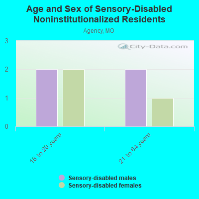 Age and Sex of Sensory-Disabled Noninstitutionalized Residents