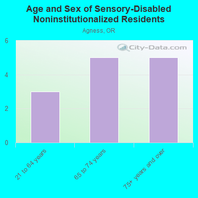 Age and Sex of Sensory-Disabled Noninstitutionalized Residents