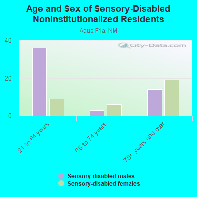 Age and Sex of Sensory-Disabled Noninstitutionalized Residents