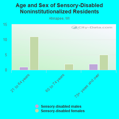 Age and Sex of Sensory-Disabled Noninstitutionalized Residents