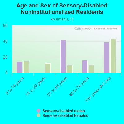 Age and Sex of Sensory-Disabled Noninstitutionalized Residents