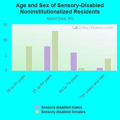 Age and Sex of Sensory-Disabled Noninstitutionalized Residents