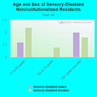 Age and Sex of Sensory-Disabled Noninstitutionalized Residents