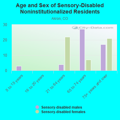 Age and Sex of Sensory-Disabled Noninstitutionalized Residents