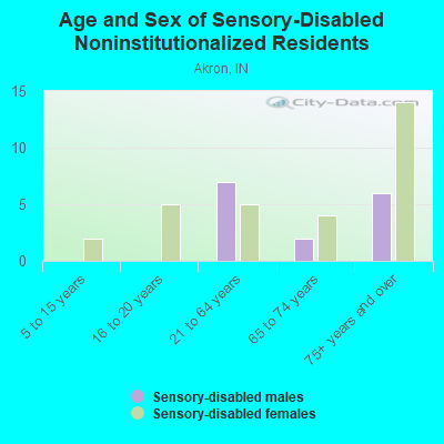 Age and Sex of Sensory-Disabled Noninstitutionalized Residents