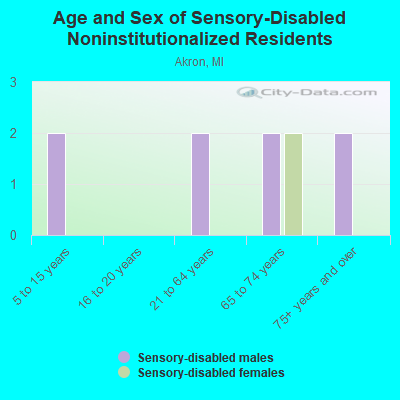 Age and Sex of Sensory-Disabled Noninstitutionalized Residents