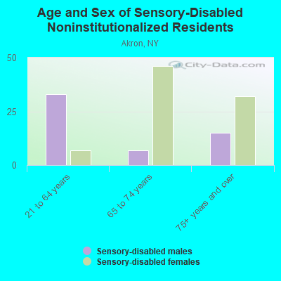 Age and Sex of Sensory-Disabled Noninstitutionalized Residents