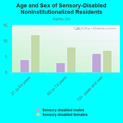 Age and Sex of Sensory-Disabled Noninstitutionalized Residents