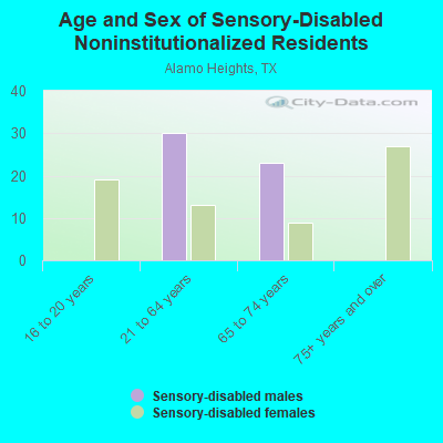 Age and Sex of Sensory-Disabled Noninstitutionalized Residents