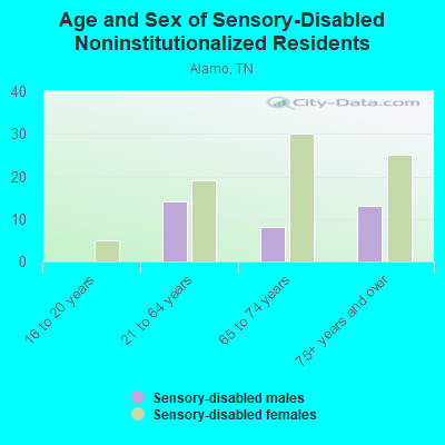 Age and Sex of Sensory-Disabled Noninstitutionalized Residents