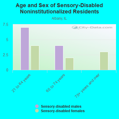 Age and Sex of Sensory-Disabled Noninstitutionalized Residents