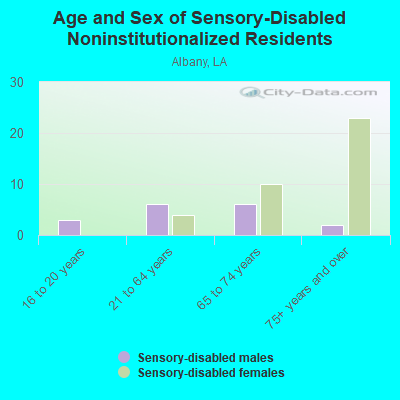 Age and Sex of Sensory-Disabled Noninstitutionalized Residents