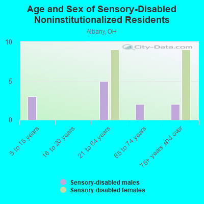 Age and Sex of Sensory-Disabled Noninstitutionalized Residents