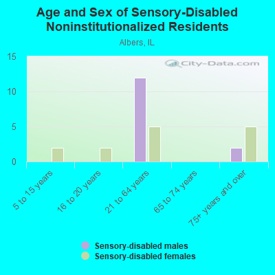 Age and Sex of Sensory-Disabled Noninstitutionalized Residents