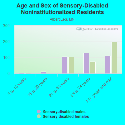 Age and Sex of Sensory-Disabled Noninstitutionalized Residents