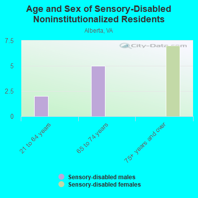 Age and Sex of Sensory-Disabled Noninstitutionalized Residents