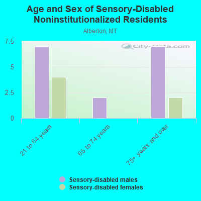 Age and Sex of Sensory-Disabled Noninstitutionalized Residents