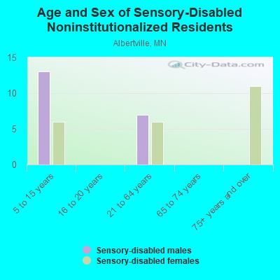 Age and Sex of Sensory-Disabled Noninstitutionalized Residents