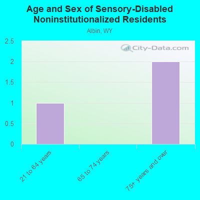 Age and Sex of Sensory-Disabled Noninstitutionalized Residents