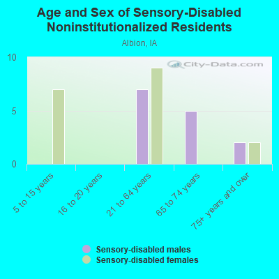 Age and Sex of Sensory-Disabled Noninstitutionalized Residents