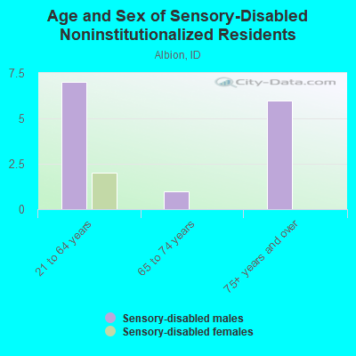 Age and Sex of Sensory-Disabled Noninstitutionalized Residents