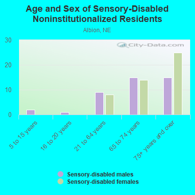 Age and Sex of Sensory-Disabled Noninstitutionalized Residents