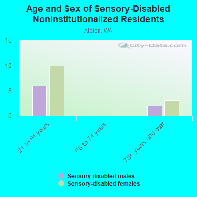 Age and Sex of Sensory-Disabled Noninstitutionalized Residents