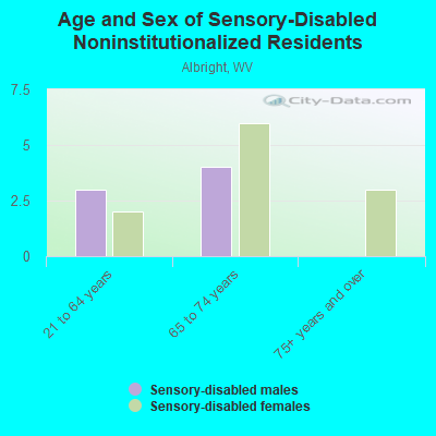 Age and Sex of Sensory-Disabled Noninstitutionalized Residents