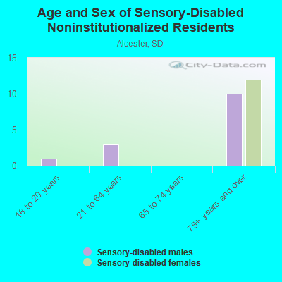 Age and Sex of Sensory-Disabled Noninstitutionalized Residents