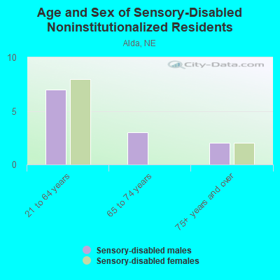 Age and Sex of Sensory-Disabled Noninstitutionalized Residents