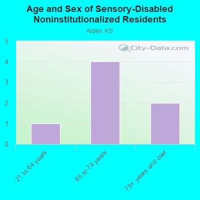 Age and Sex of Sensory-Disabled Noninstitutionalized Residents