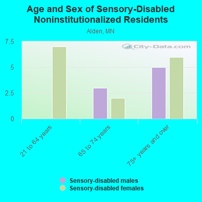 Age and Sex of Sensory-Disabled Noninstitutionalized Residents