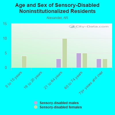 Age and Sex of Sensory-Disabled Noninstitutionalized Residents