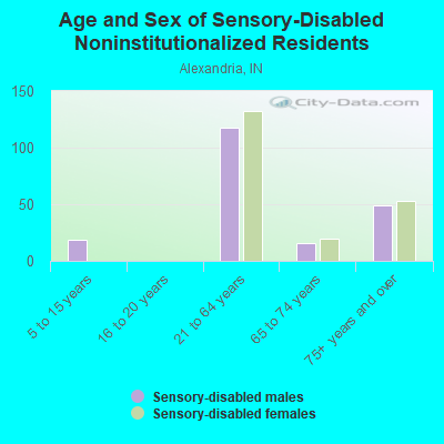 Age and Sex of Sensory-Disabled Noninstitutionalized Residents