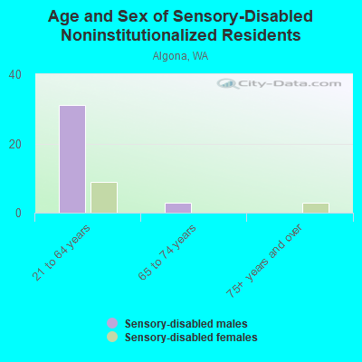 Age and Sex of Sensory-Disabled Noninstitutionalized Residents