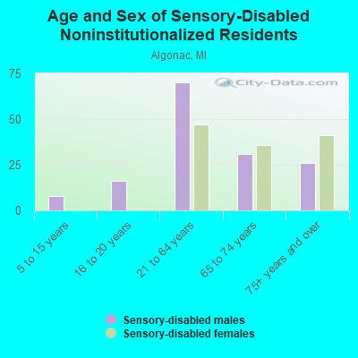 Age and Sex of Sensory-Disabled Noninstitutionalized Residents