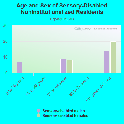 Age and Sex of Sensory-Disabled Noninstitutionalized Residents