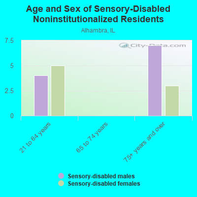 Age and Sex of Sensory-Disabled Noninstitutionalized Residents