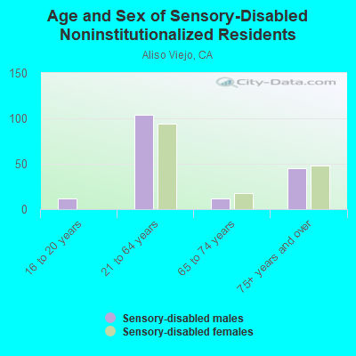 Age and Sex of Sensory-Disabled Noninstitutionalized Residents