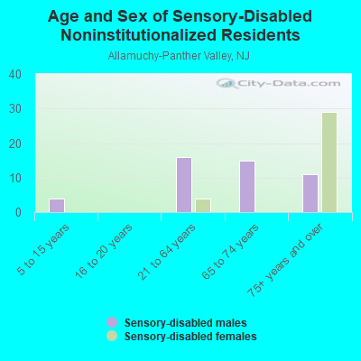 Age and Sex of Sensory-Disabled Noninstitutionalized Residents