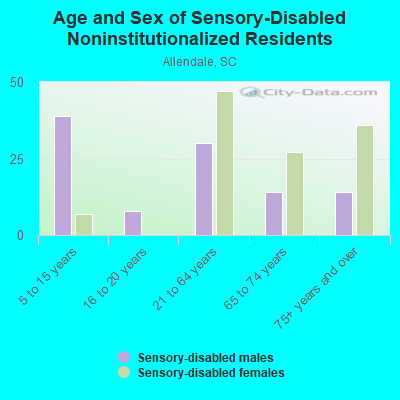 Age and Sex of Sensory-Disabled Noninstitutionalized Residents