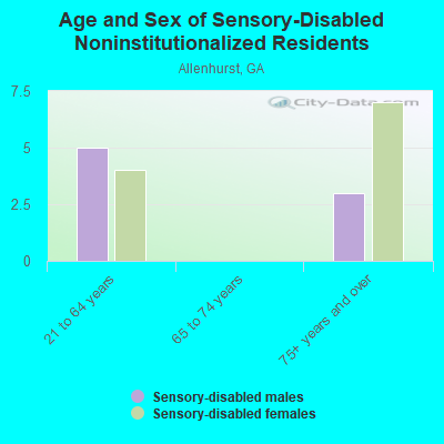 Age and Sex of Sensory-Disabled Noninstitutionalized Residents