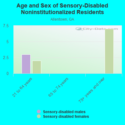 Age and Sex of Sensory-Disabled Noninstitutionalized Residents