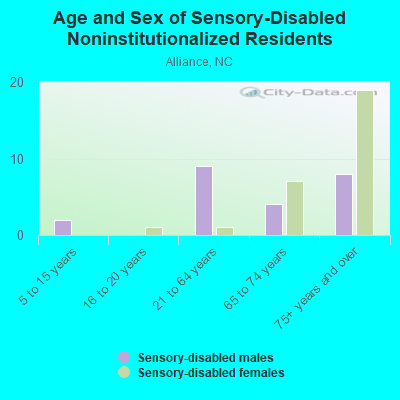 Age and Sex of Sensory-Disabled Noninstitutionalized Residents