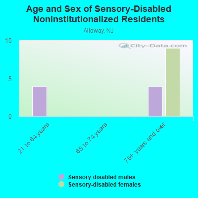 Age and Sex of Sensory-Disabled Noninstitutionalized Residents