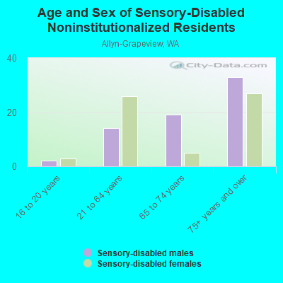 Age and Sex of Sensory-Disabled Noninstitutionalized Residents