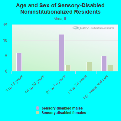 Age and Sex of Sensory-Disabled Noninstitutionalized Residents